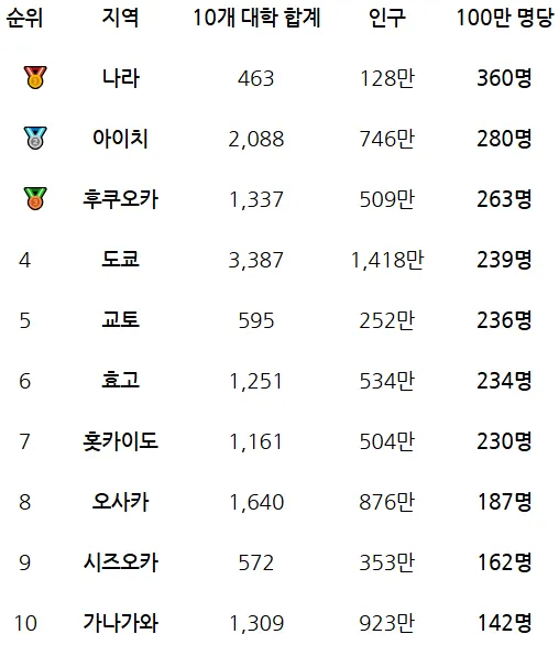 일본에서 미인이 가장 많은 곳