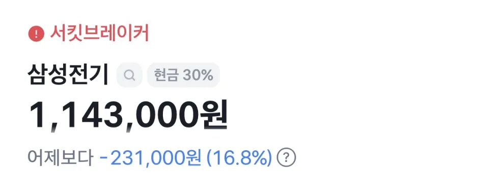 (속보)코스피 급락에 서킷브레이커 발동